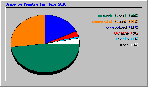 Usage by Country for July 2018