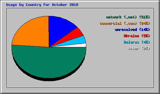 Usage by Country for October 2018