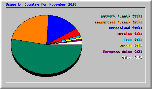 Usage by Country for November 2018