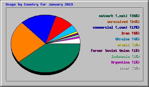 Usage by Country for January 2019