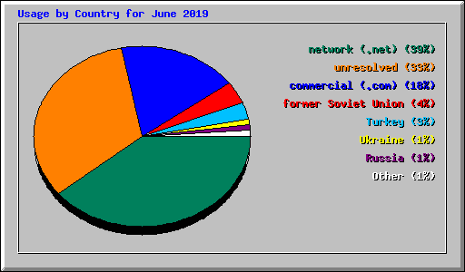 Usage by Country for June 2019