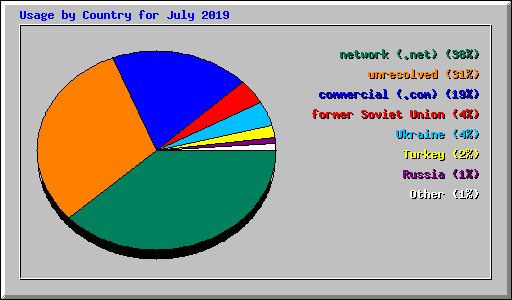 Usage by Country for July 2019