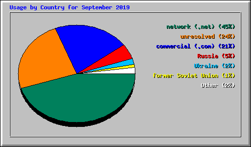 Usage by Country for September 2019