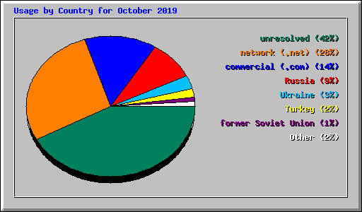Usage by Country for October 2019