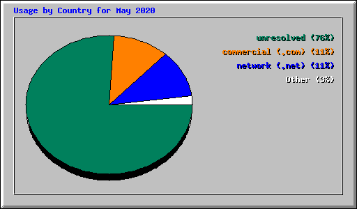 Usage by Country for May 2020