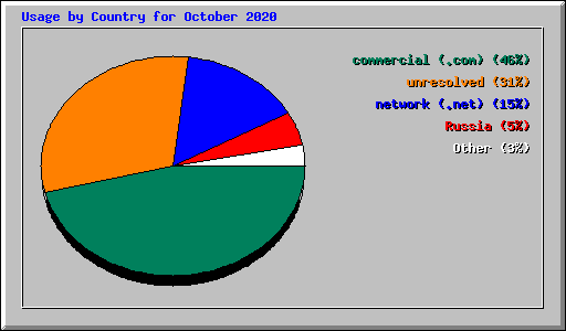 Usage by Country for October 2020