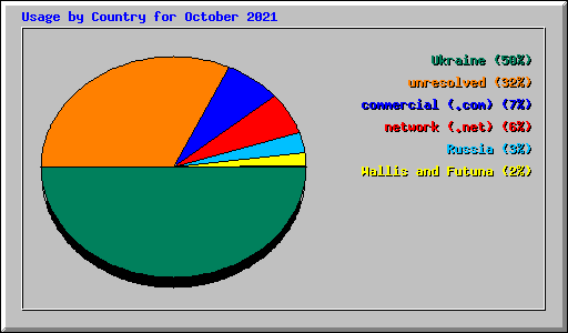 Usage by Country for October 2021