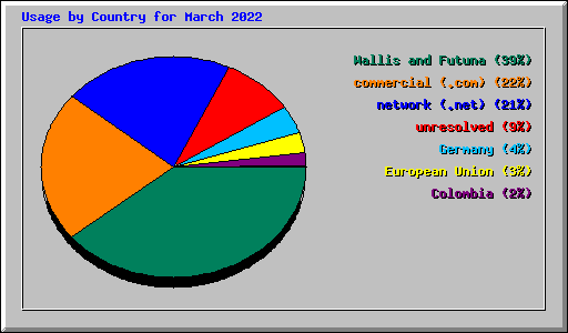 Usage by Country for March 2022