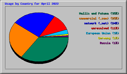 Usage by Country for April 2022