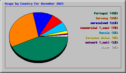 Usage by Country for December 2023
