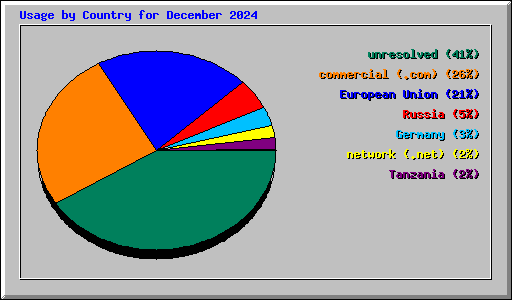 Usage by Country for December 2024