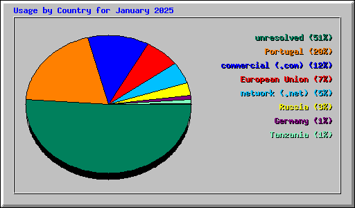 Usage by Country for January 2025