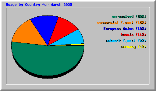 Usage by Country for March 2025