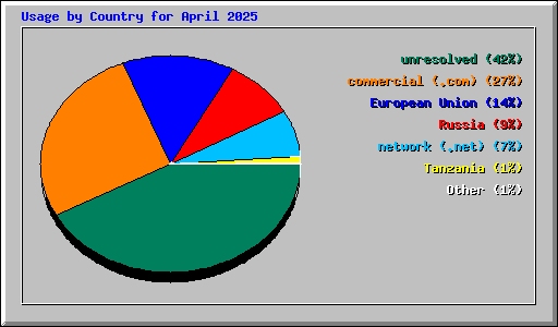 Usage by Country for April 2025