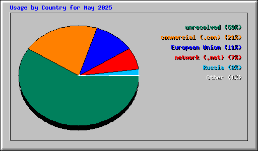 Usage by Country for May 2025