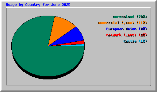 Usage by Country for June 2025