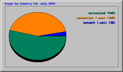 Usage by Country for July 2025