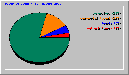 Usage by Country for August 2025