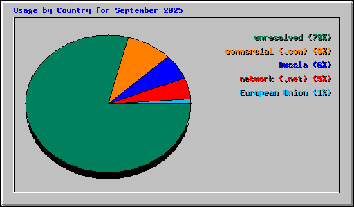 Usage by Country for September 2025