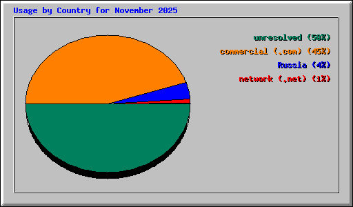 Usage by Country for November 2025