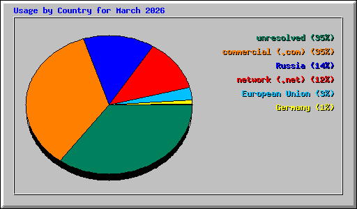 Usage by Country for March 2026