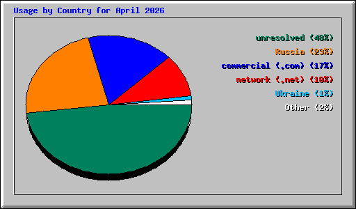 Usage by Country for April 2026