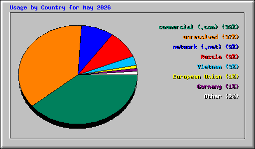 Usage by Country for May 2026