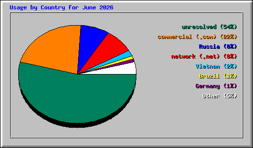 Usage by Country for June 2026