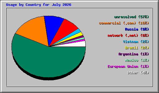 Usage by Country for July 2026