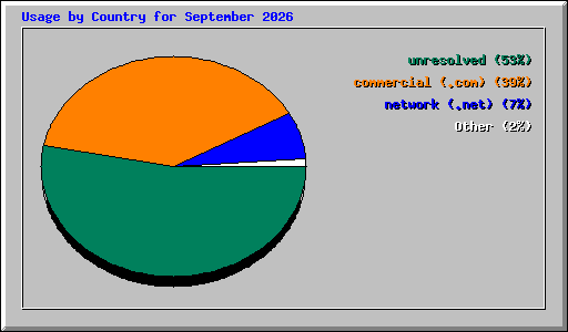 Usage by Country for September 2026