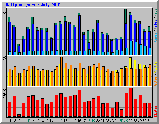 Daily usage for July 2015