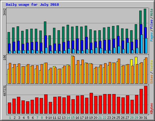 Daily usage for July 2018