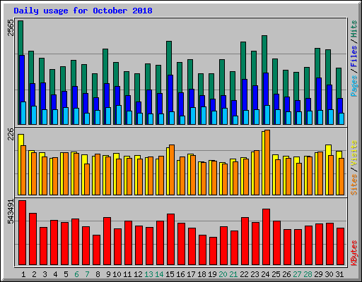 Daily usage for October 2018