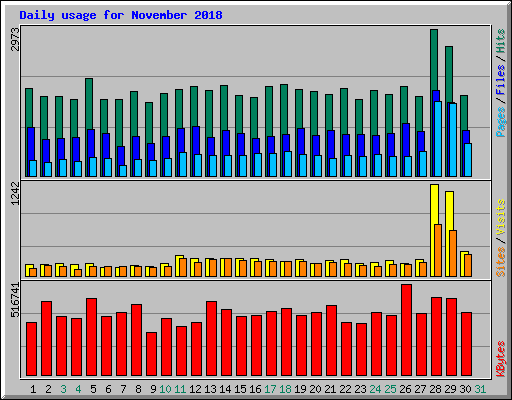 Daily usage for November 2018