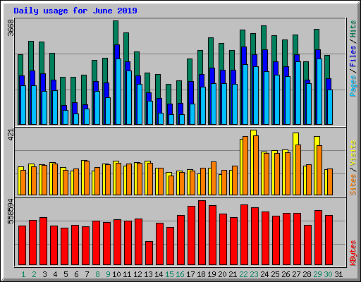 Daily usage for June 2019