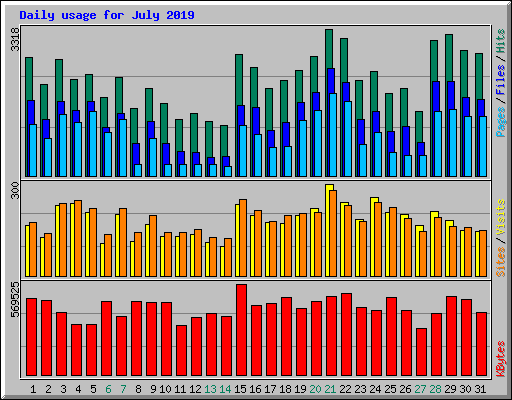 Daily usage for July 2019