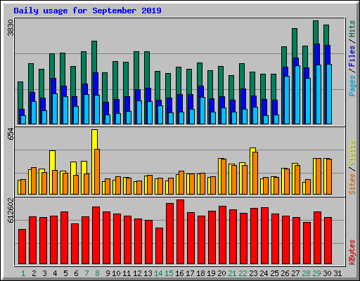 Daily usage for September 2019