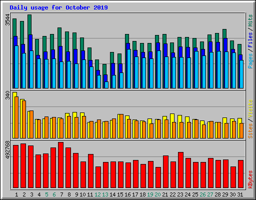 Daily usage for October 2019