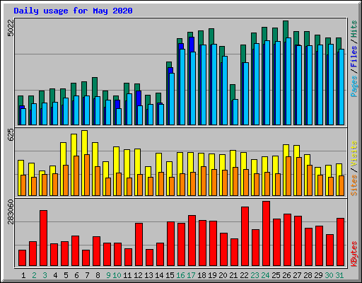 Daily usage for May 2020