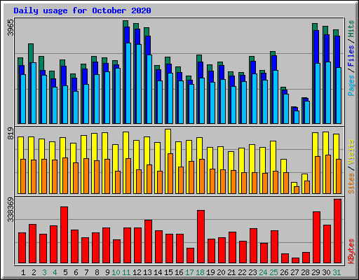 Daily usage for October 2020