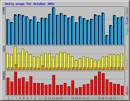 Daily usage for October 2021