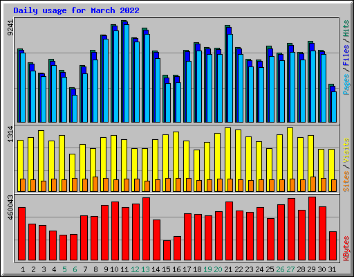 Daily usage for March 2022