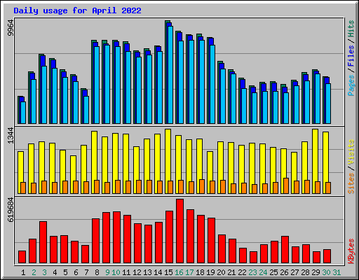 Daily usage for April 2022