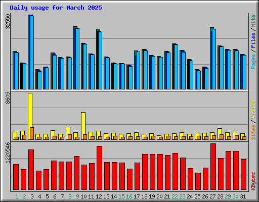 Daily usage for March 2025