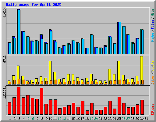 Daily usage for April 2025