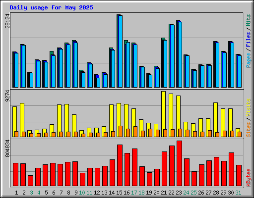 Daily usage for May 2025