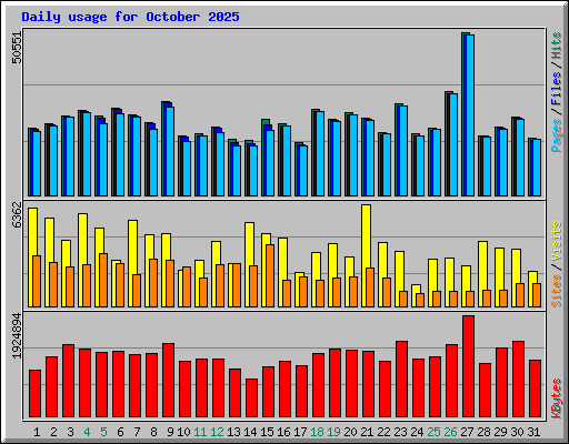 Daily usage for October 2025