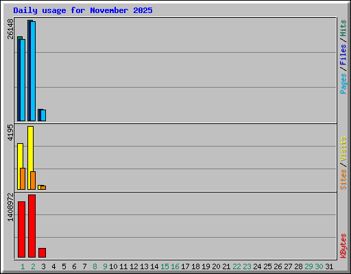 Daily usage for November 2025