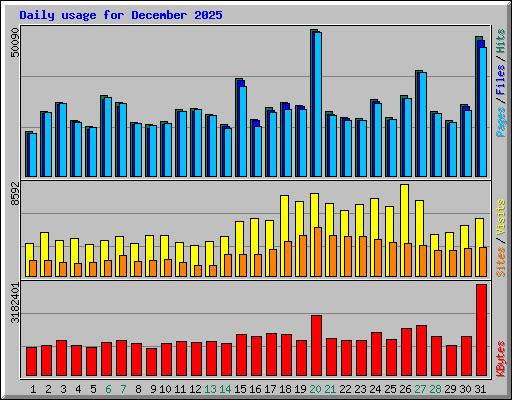 Daily usage for December 2025
