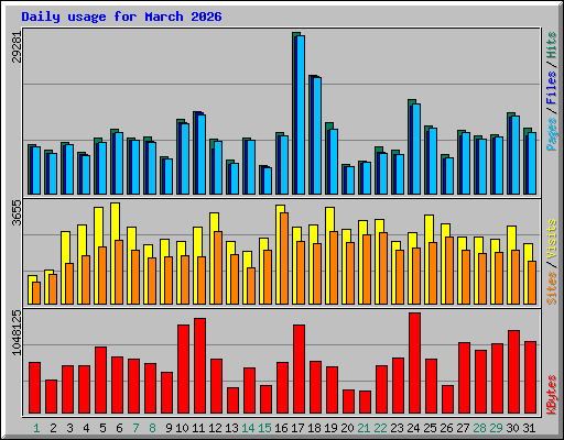 Daily usage for March 2026
